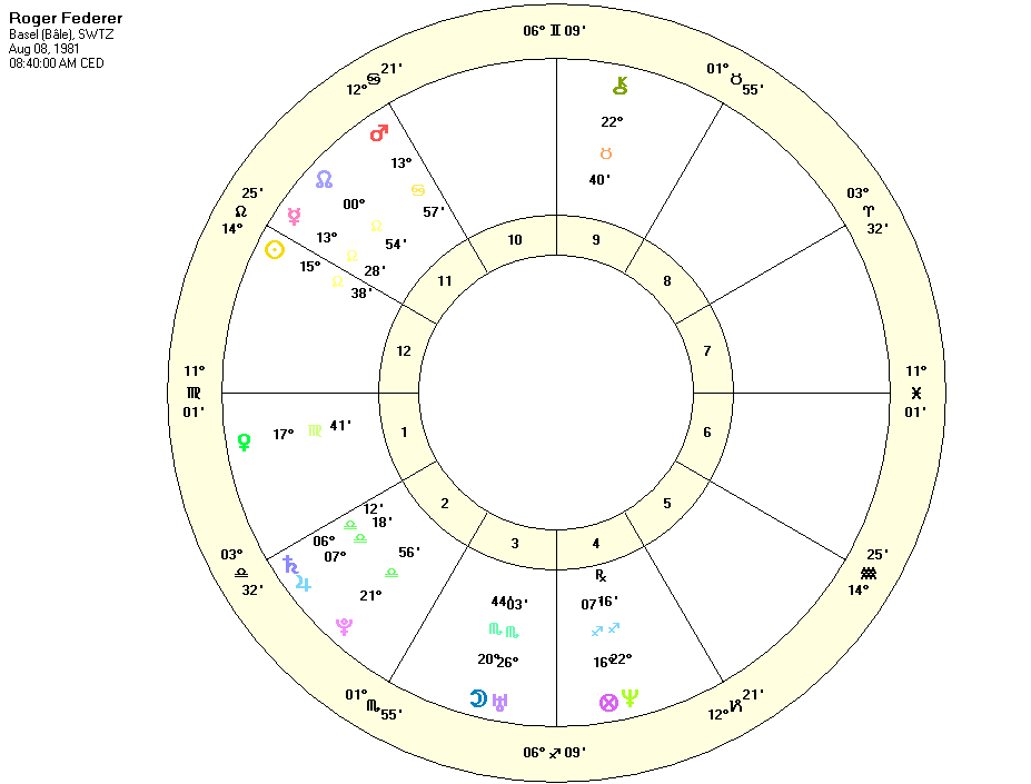 Roger Federer astrology chart