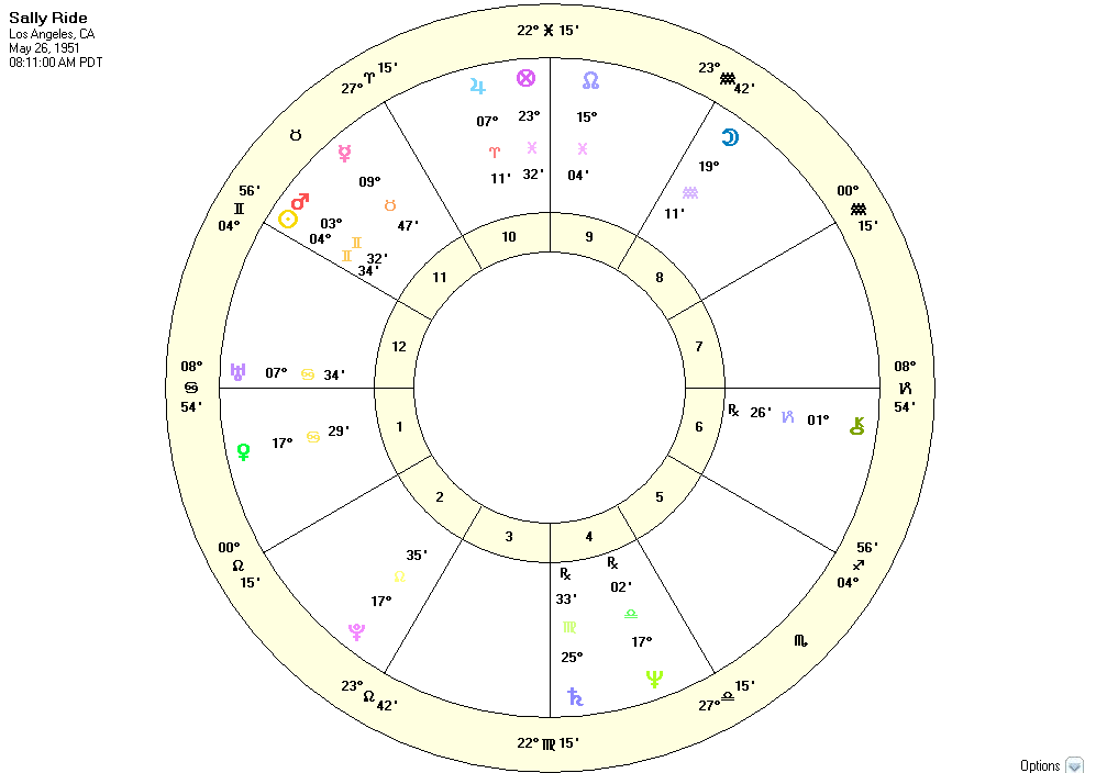 Astrology chart of Astronaut Sally Ride