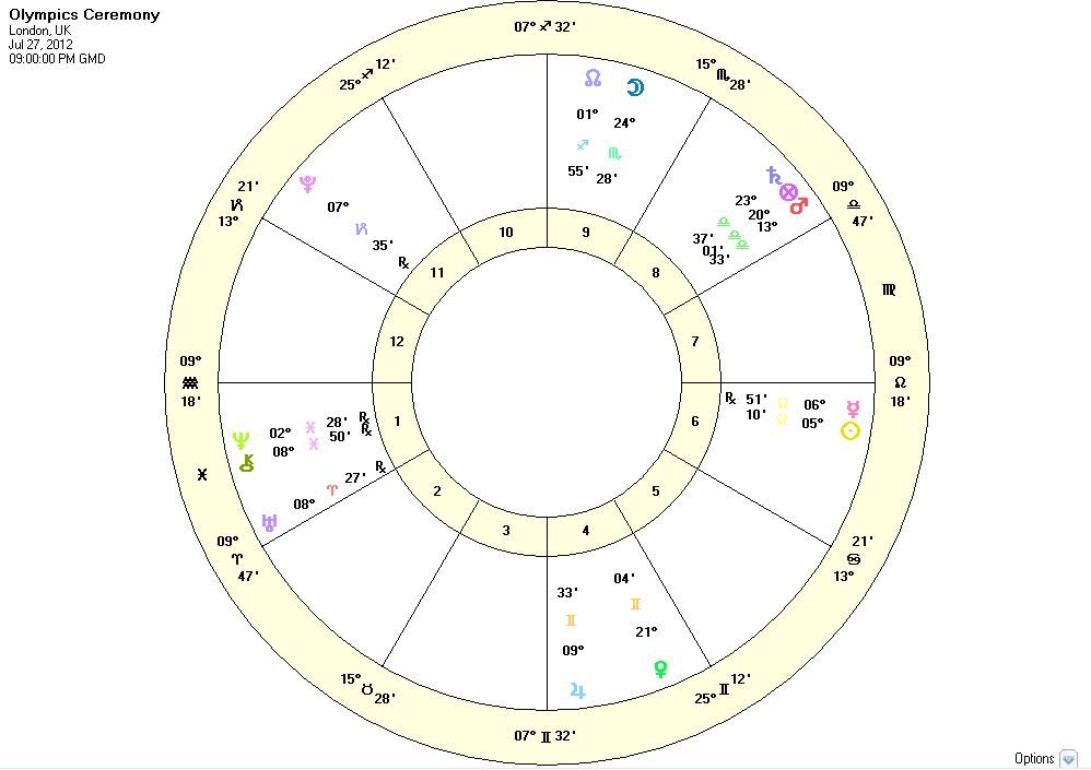 astrology chart of Olympics ceremony