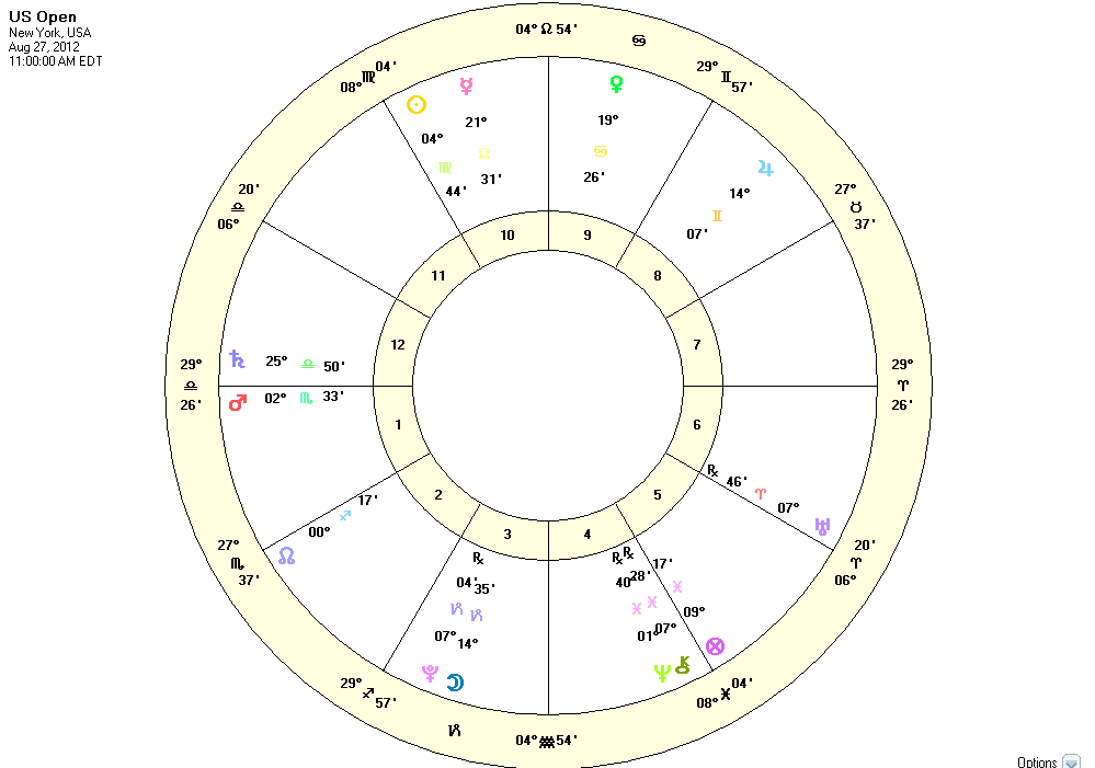 US Open astrology chart 2012