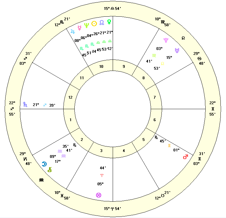 Astrology chart of Viggo Mortensen