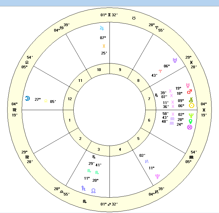 Oscars 2013 astrology chart