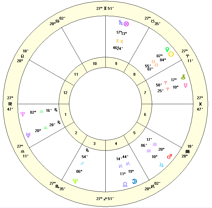 Sachin Tendulkar Astrology Chart