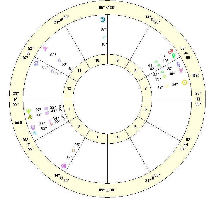 The Great British Bake Off Astrology Chart