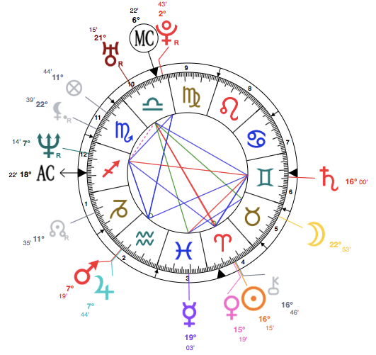 Pharrell Williams astrology chart