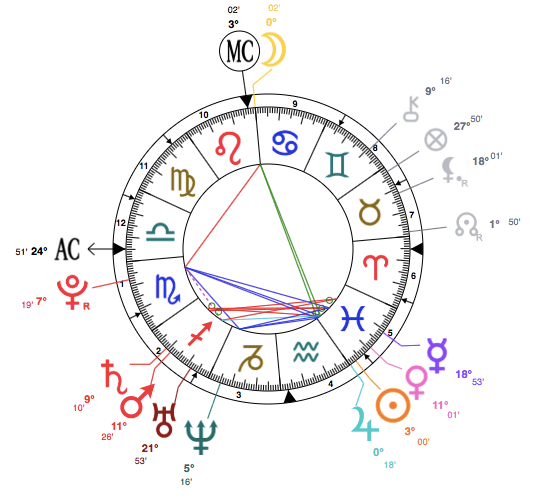 Charlotte Church astrology chart