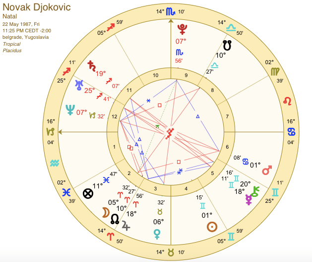 Novak Djokovic, astrology